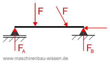 statisch bestimmtes System