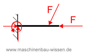 statisch bestimmtes System