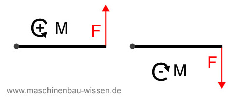 Drehmoment Vorzeichenregel Drehmoment Vorzeichenregel