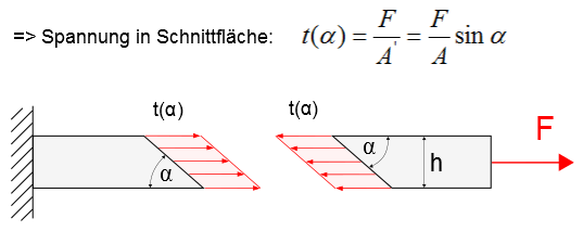 Spannung im Schnittwinkel berechnen