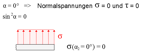 Spannungen im 0°-Schnitt