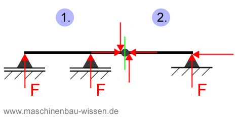 Statische Bestimmtheit