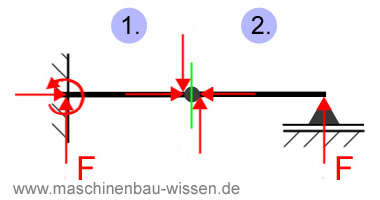 Statische Bestimmtheit