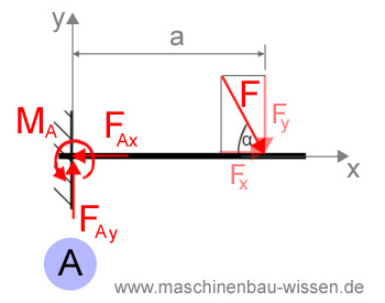 Berechnung Lagerkräfte