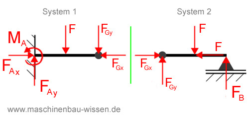 Freischneiden Balkensystem