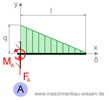 Aufgabe: Balken mit Streckenlast