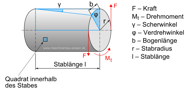 Torsion Torsionsspannung Berechnen