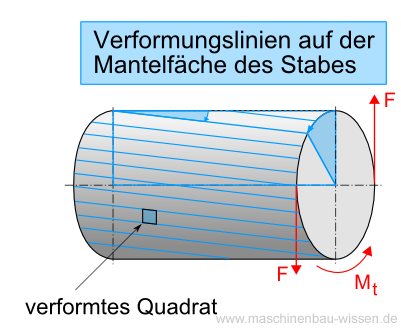 Torsion Torsionsspannung Berechnen