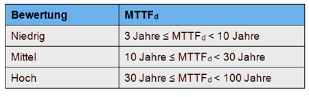 Bereiche der MTTFd