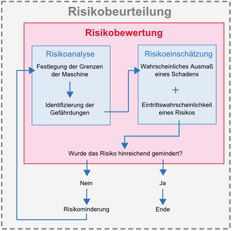 Risikobeurteilung erstellen