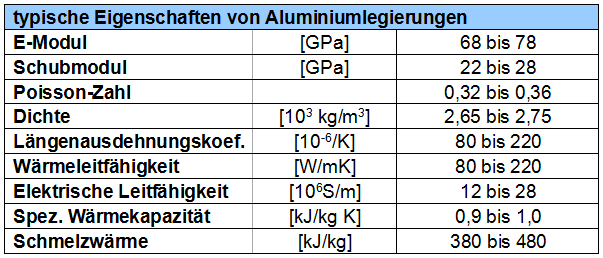 Aluminiumlegierungen - Eigenschaften