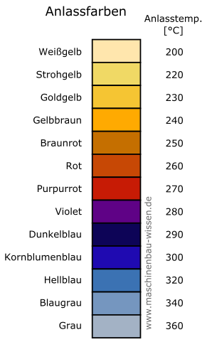 Anlassstufen von Stahl