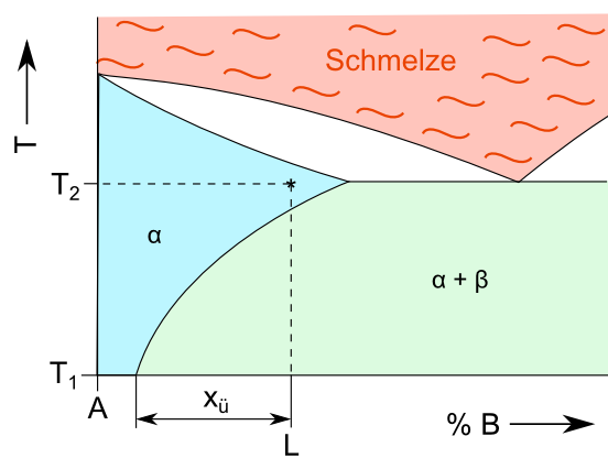 Aushärtung Aluminium