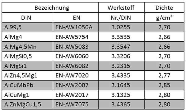 Dichte Al-Legierungen - Tabelle