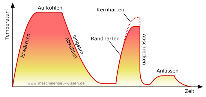 Ablauf des Verfahrens Einsatzhärten