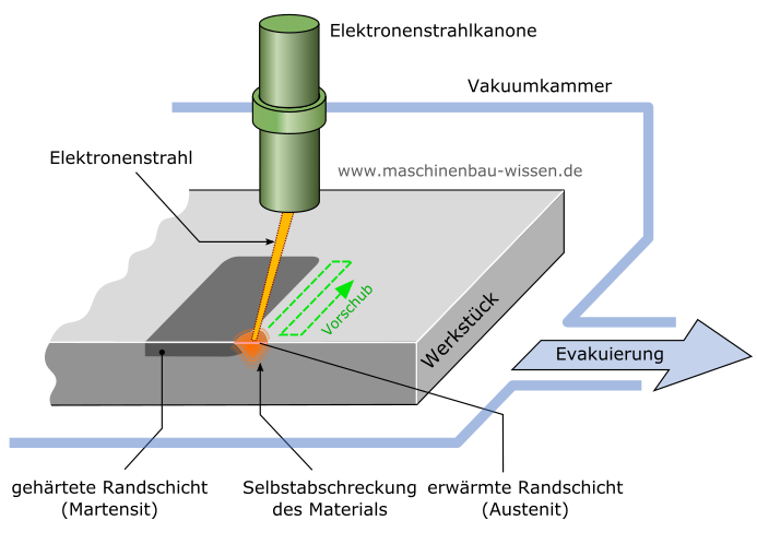  Aufbau & Ablauf – Elektronenstrahlhärten