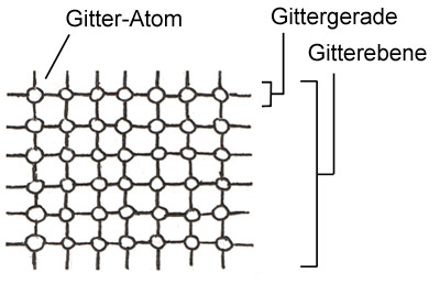 Gitterebene eines Metallgitters