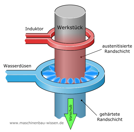 Funktionsweise des Verfahrens Induktionshärten