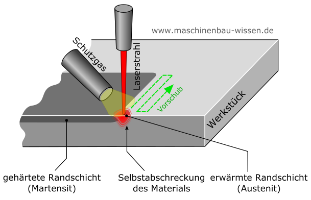 Aufbau und Funktionsweise Laserstrahlhärten