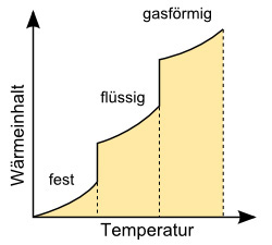 Phasenumwandlung