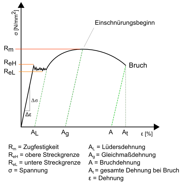 Spannungs-Dehnungs-Diagramm über den Zugversuch ermittelt