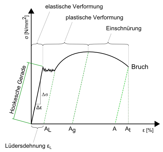 Spannungs-Dehnungs-Diagramm