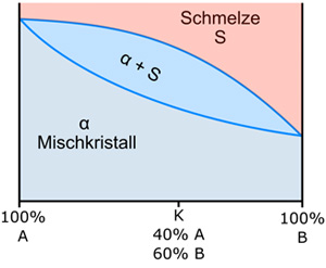 Zustandsdiagramm Zweistoffsystem