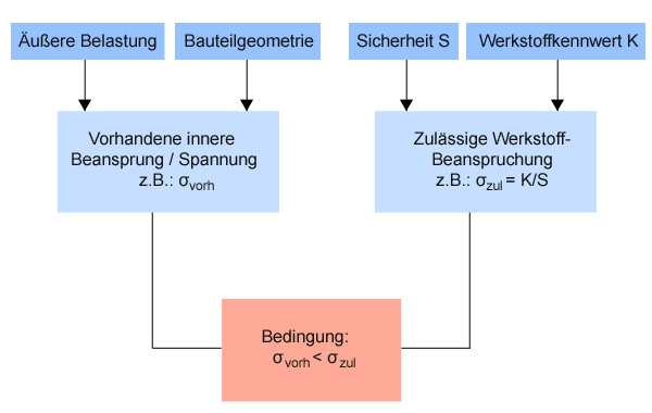 äußere Belastungen und entstehende Spannungen