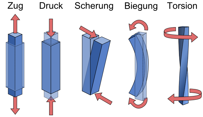 Belastungsarten in der Technischen Mechanik