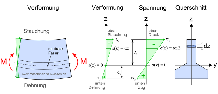 Verformung bei Biegebelastung