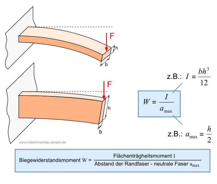 Berechnung Flächenträgheitsmoment Biegung