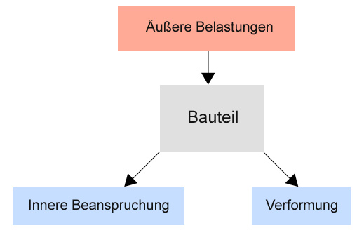 Aufgaben der Festigkeitslehre