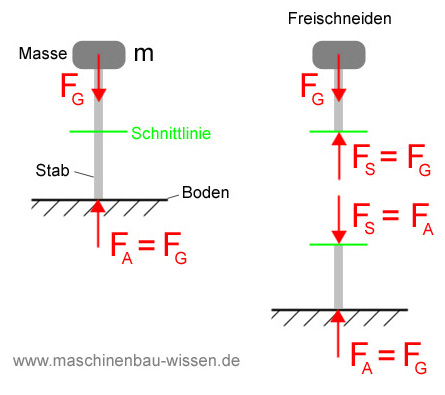 Freischneiden Stab