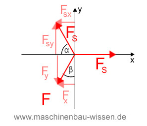 Zerlegung der Kräfte
