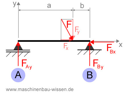 Berechnung Lagerkräfte