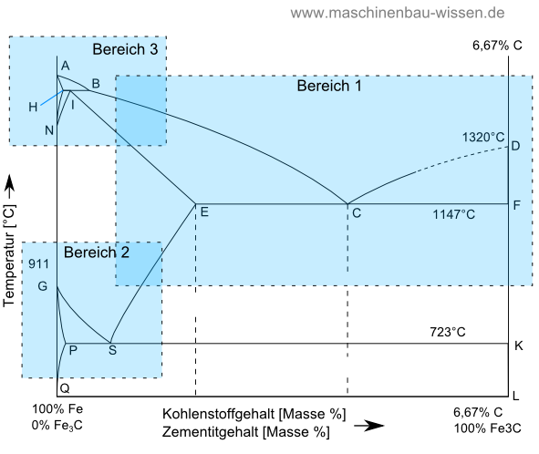 Eisen-Kohlenstoff-Diagramm Haupt-Bereiche