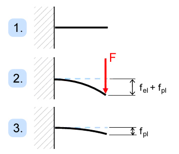 Plastische Verformung